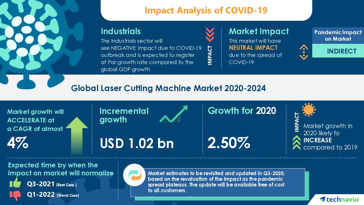 Impact analysis of covid-19
