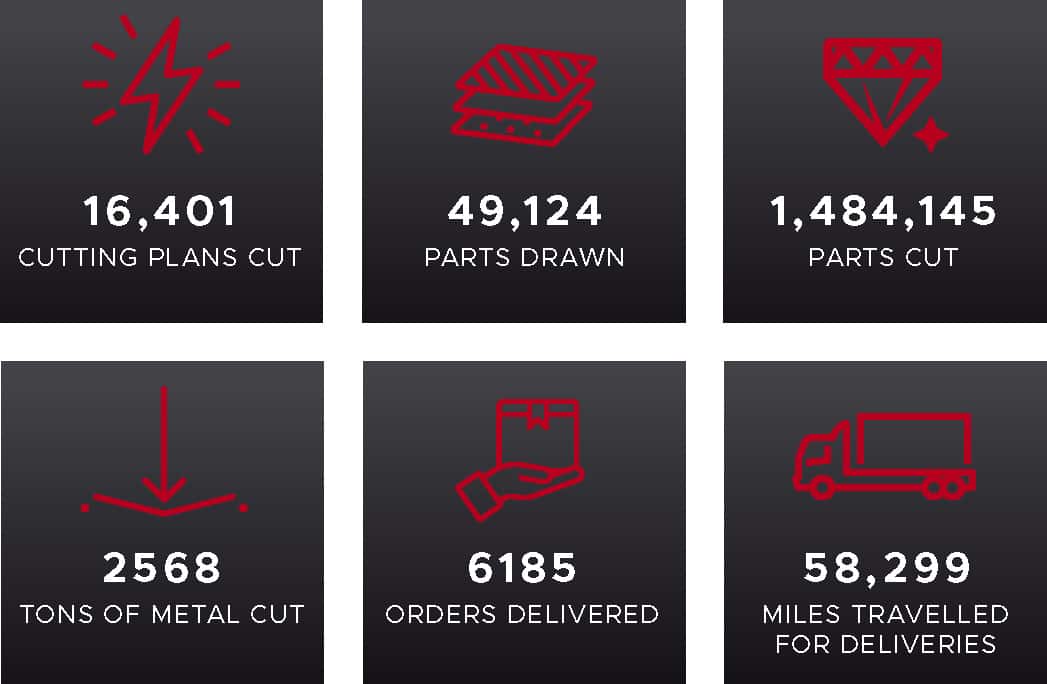 Laser 24 year in numbers 16,410 cutting plans cut. 49124 arts drawn. 1484145 parts cut. 2568 tons of metal cut. 6185 orders delivered. 58299 miles travelled for deliveries