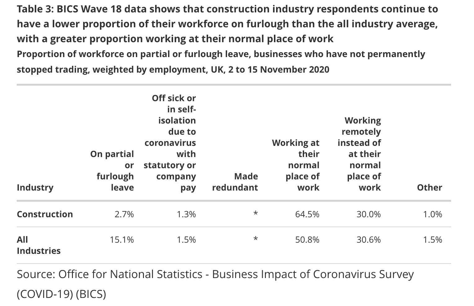 Table 3: Proportion of workforce on partial or furlough leave, businesses who have not permanently stopped trading, weighted by employment, UK, 2 to 15 Nov 2020