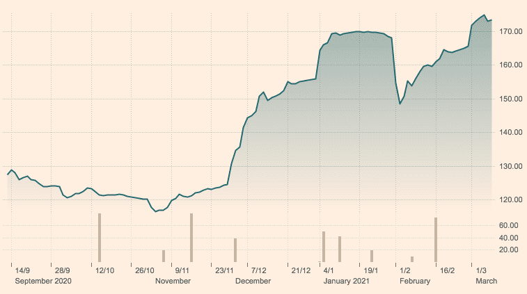 The rise in iron ore prices across 12 months. Source FT
