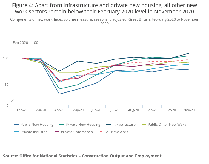 Figure 4: Apart from infrastructure and private new housing, all other new work sectors remain below their February 2020 level in November 2020 chart